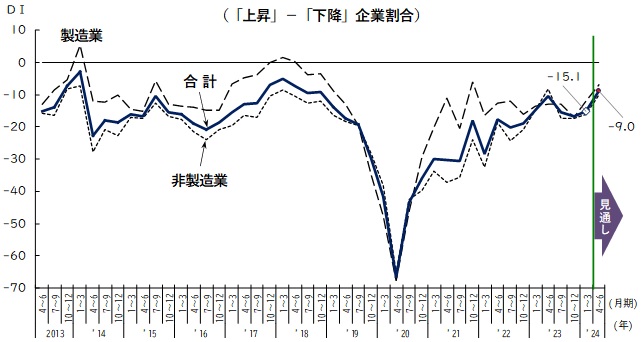 DI推移