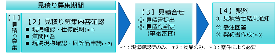 大阪府電子見積合せ処理フロー