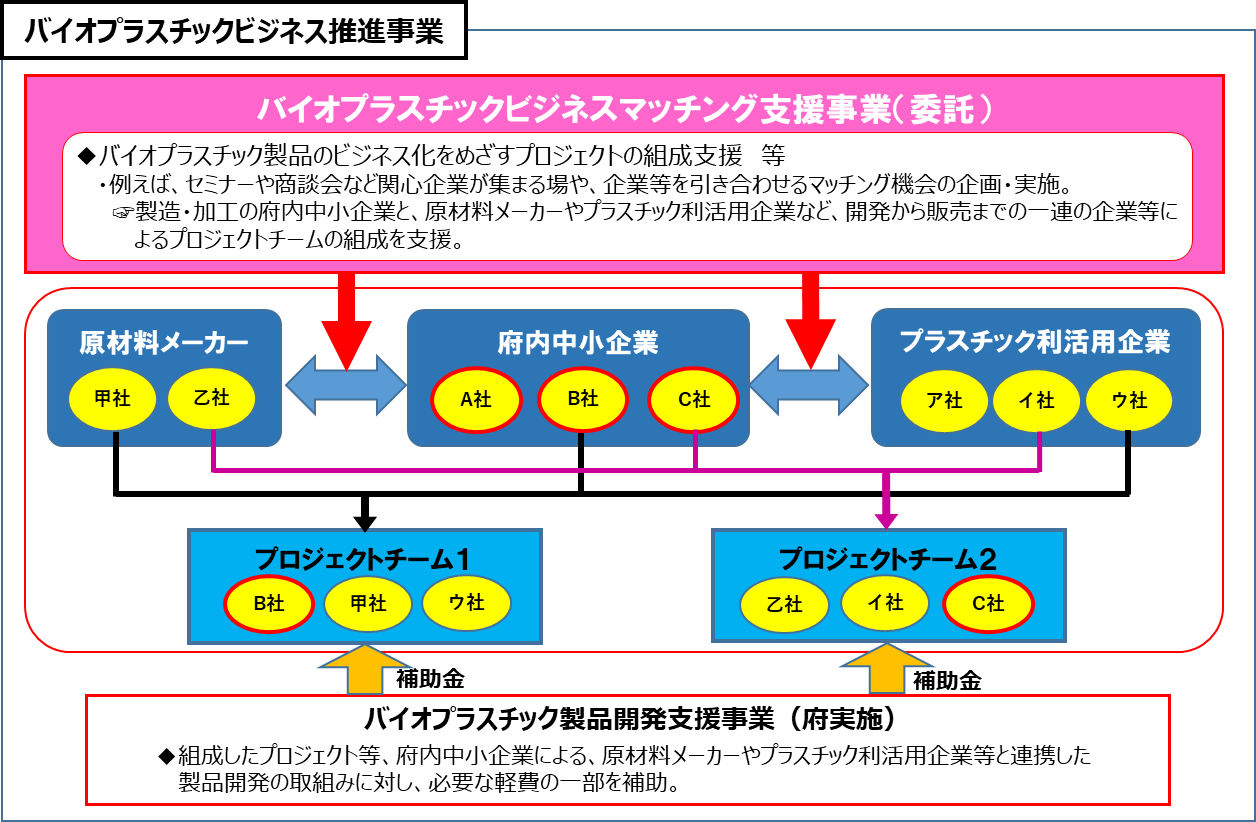 バイオプラスチックビジネス推進事業についての図
