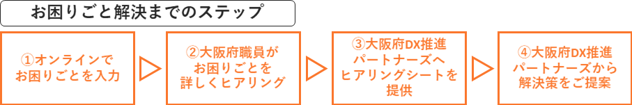 お困りごと解決までのステップ　1.オンラインでお困りごとを入力　2.大阪府職員がお困りごとを詳しくヒアリング　3.大阪府DX推進パートナーズへヒアリングシートを提供　4.大阪府DX推進パートナーズから解決策をご提案