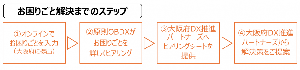 ステップ