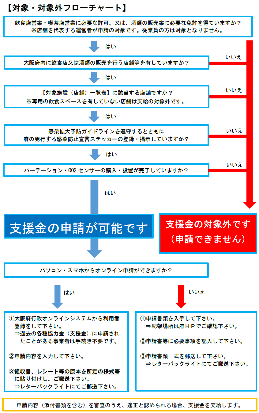 フローチャート