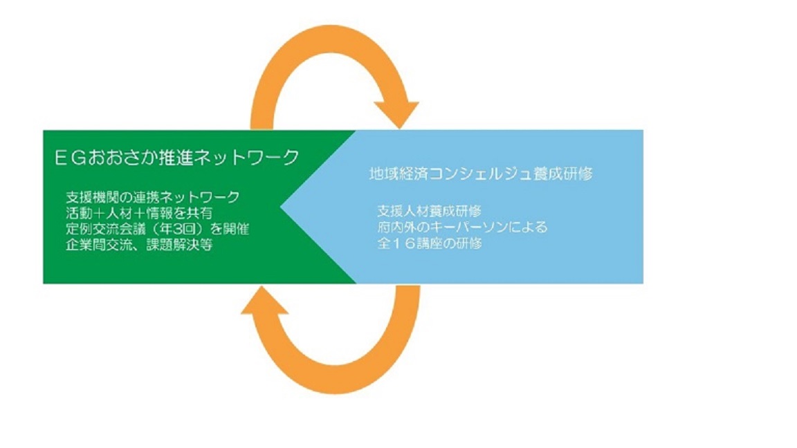 EGおおさか推進ネットワーク