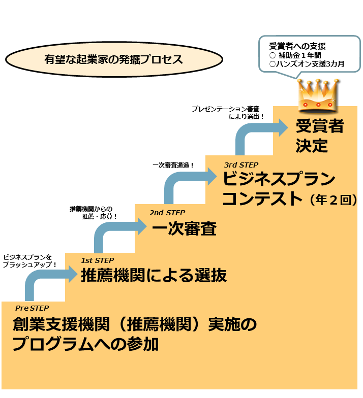 階段資料