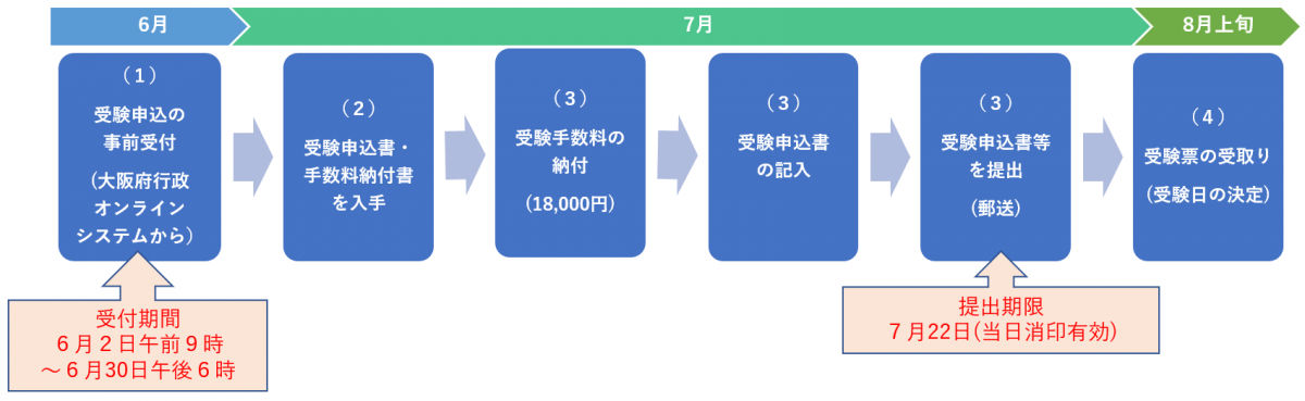 手続きの流れ