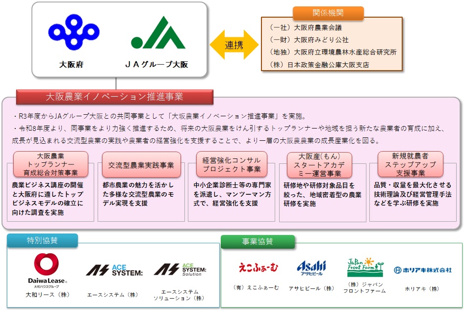 大阪農業イノベーション推進事業