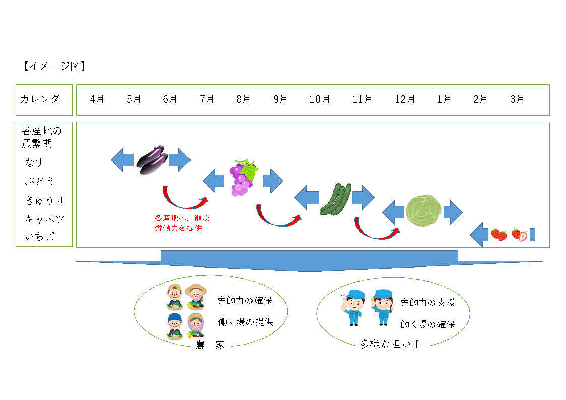 産地リレーイメージ図