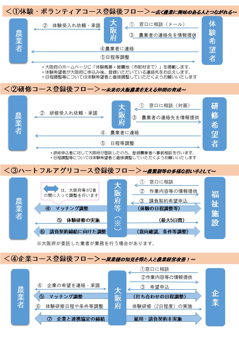 フロー図