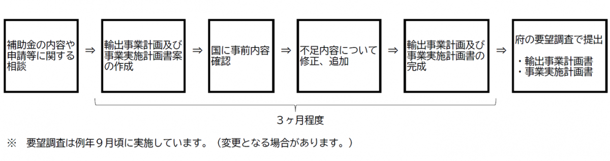 要望調査までの流れ