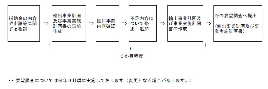 要望調査までの流れ図