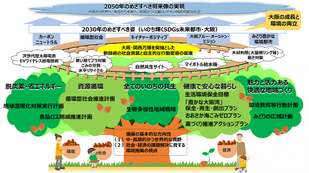 2030大阪府環境総合計画のイメージ図