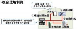 複合環境制御モデル