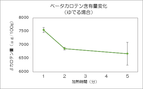 ゆでた場合の処理時間による変化のグラフ
