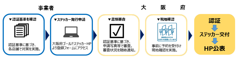 ゴールドステッカー　認証までの流れ