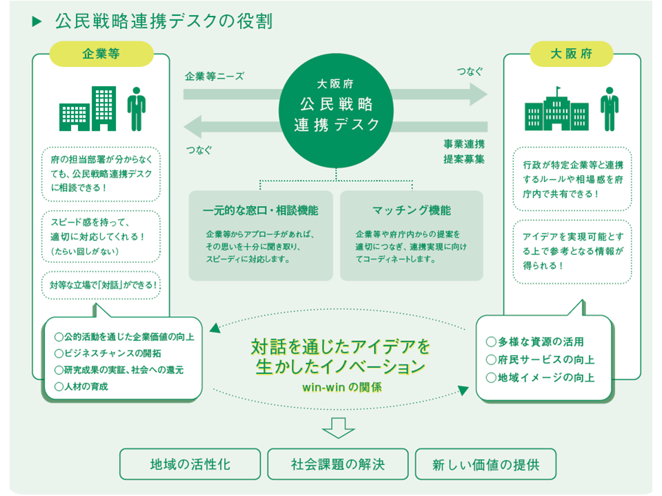 公民戦略連携デスクの役割