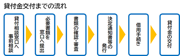 貸付金交付までの流れ