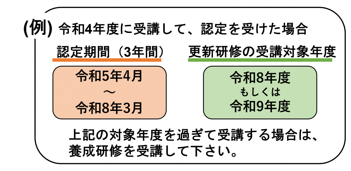 更新期間