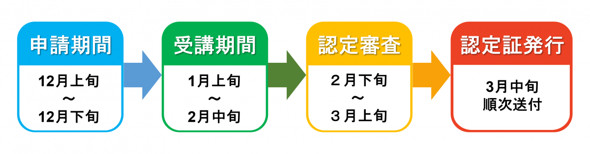 認定流れ