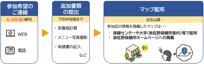 流れ