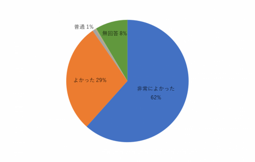 アンケート（乾燥）