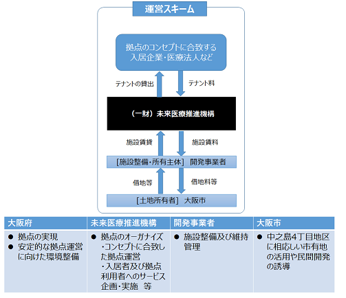 運営スキームと役割分担の図