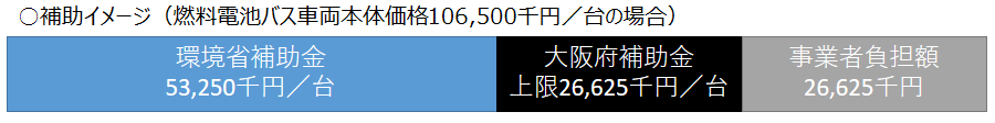 燃料電池バス車両本体価格1台106,500千円の場合の補助イメージ