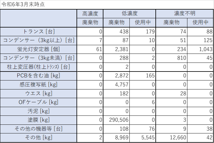 大阪PCB廃棄物・使用物保有台数
