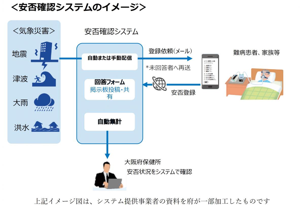 難病患者等に向けた災害時における安否確認システムの利用を開始