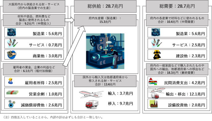 産業連関表から分かる財・サービスの流れ（製造業を例に）