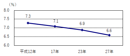 府内生産額の全国シェア
