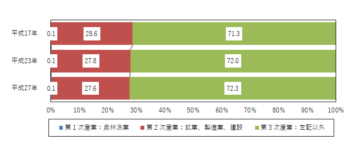 生産額の産業構成（大阪府）