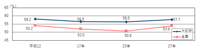 粗付加価値率の推移
