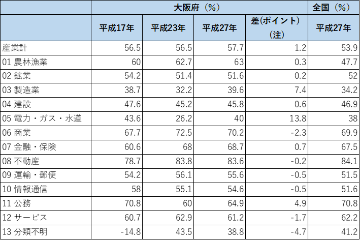 産業別粗付加価値率（13部門）