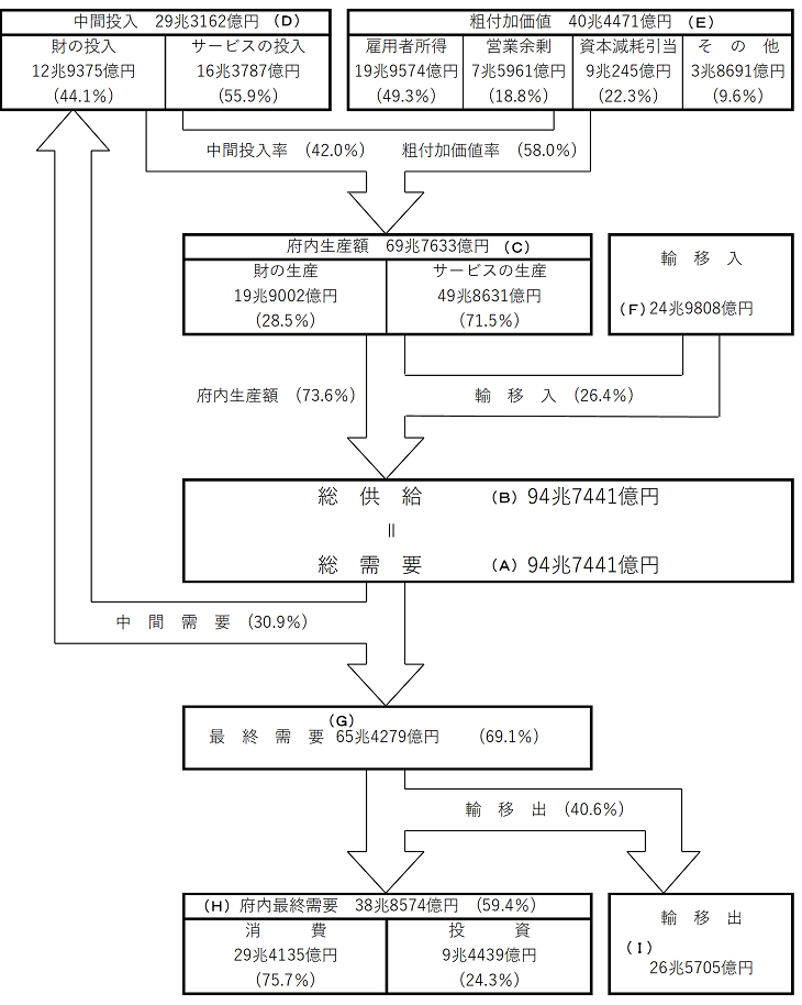 図2　平成30年（2018年）大阪府産業連関表からみた財・サービスの流れ