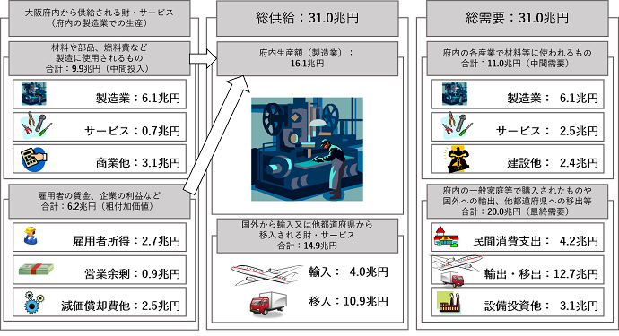 図3　産業連関表から分かる財・サービスの流れ（製造業を例に）