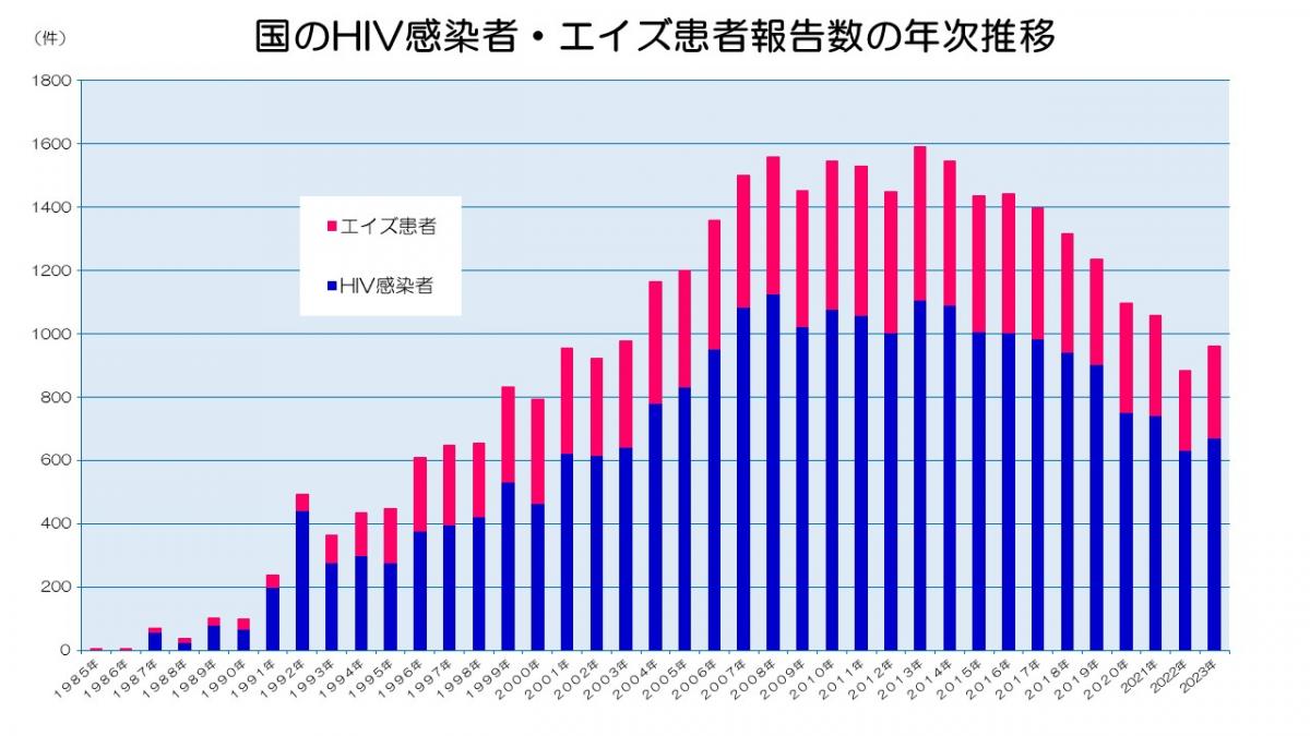 国のHIV感染者・エイズ患者数の年次推移