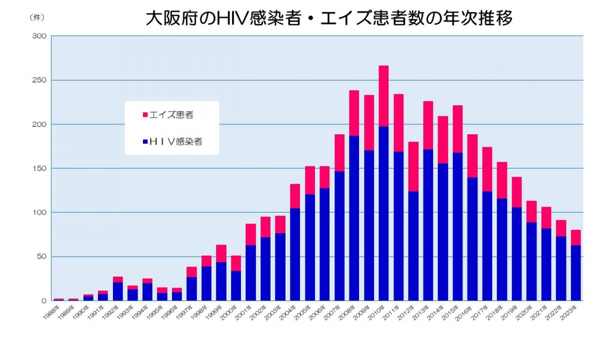 大阪府のHIV感染者・エイズ患者報告数の年次推移