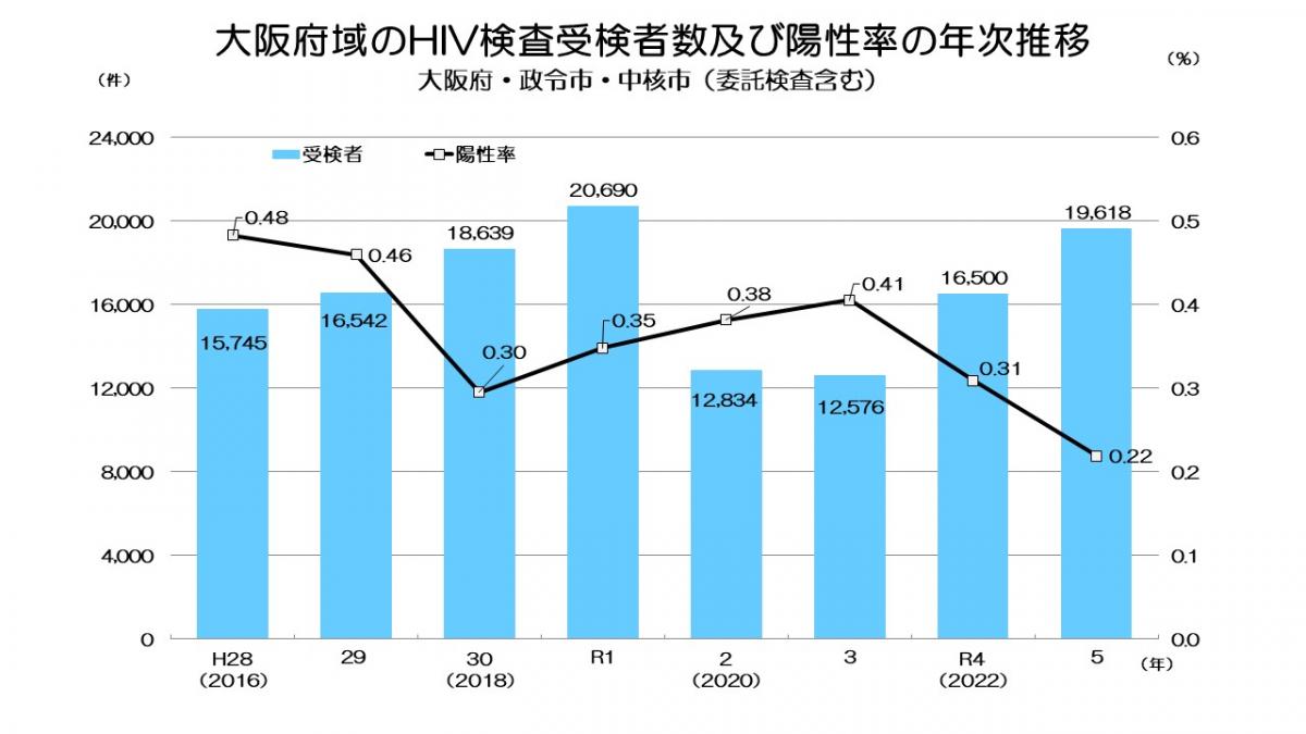 大阪府域のHIV検査受検者数及び陽性率の年次推移