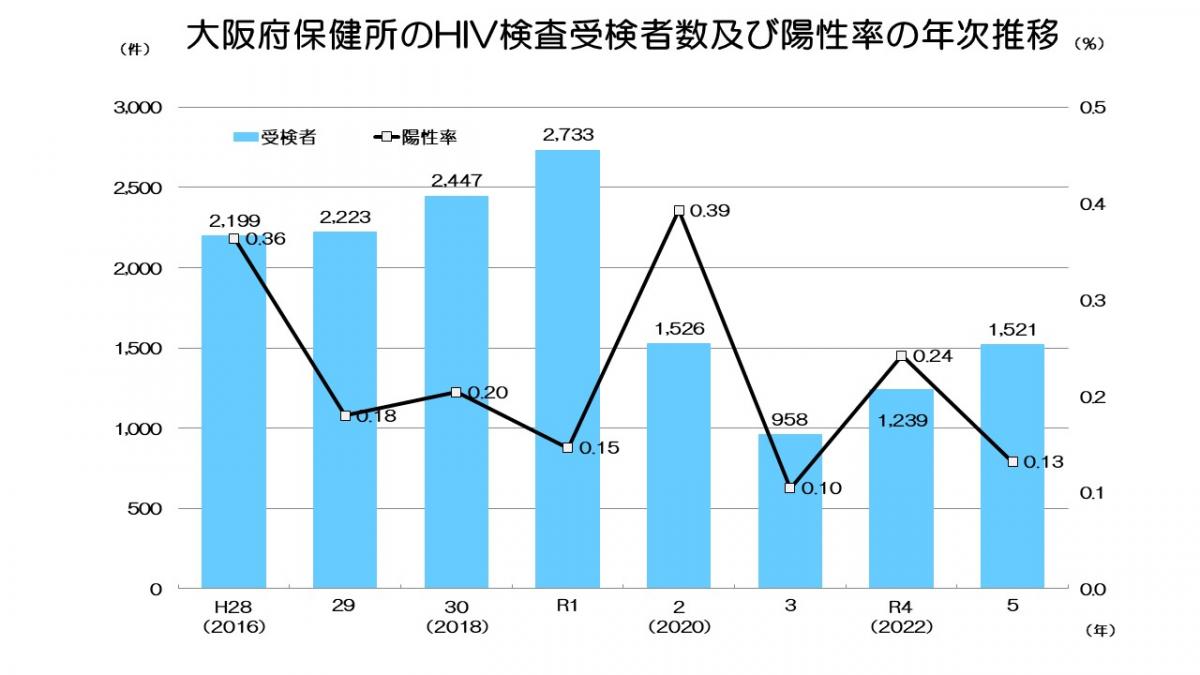 大阪府保健所のHIV検査受検者数及び陽性率の年次推移