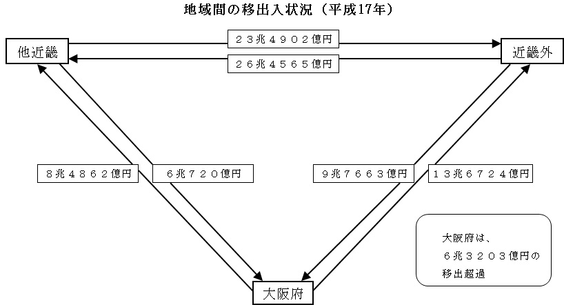 地域間の移出入状況