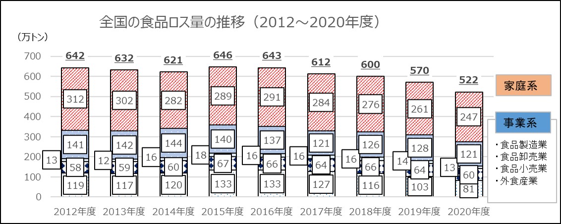 全国の食品ロス量の推移
