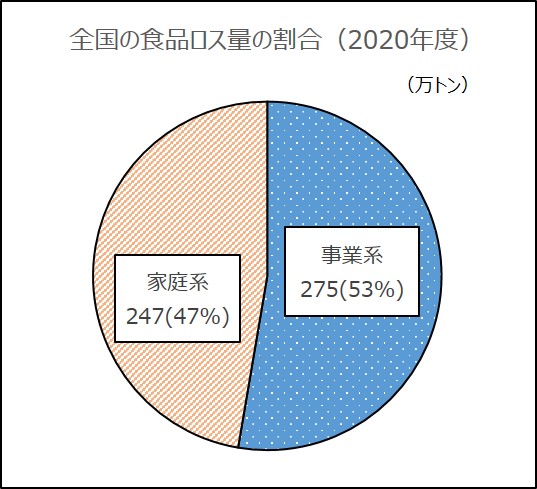 全国の食品ロス量の割合