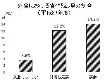 外食における食べ残し量（平成27年度）