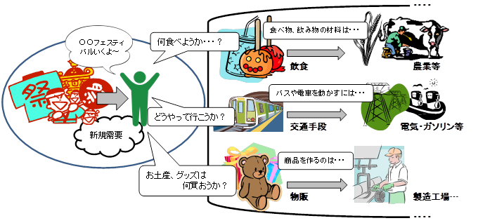 経済波及効果の概略図