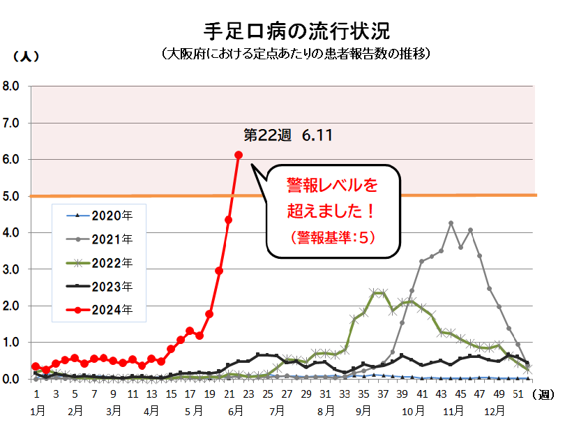 手足口病
