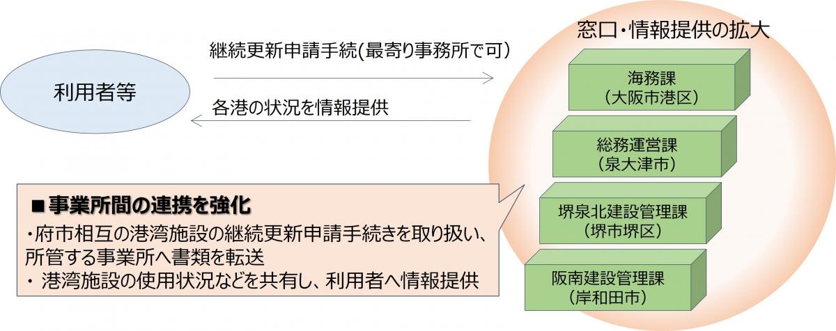 窓口の一元化