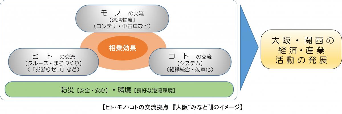 大阪"みなと"のイメージ
