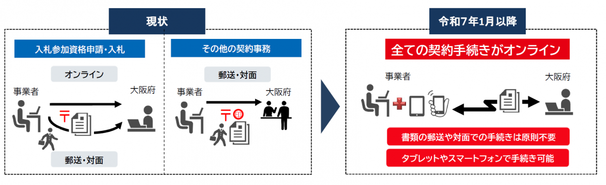 現状と今後