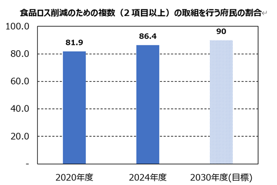 食品ロス削減の取組に2項目以上取り組む府民の割合