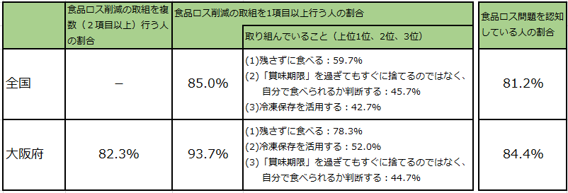 国と府における食品ロス削減に取り組む府民の割合